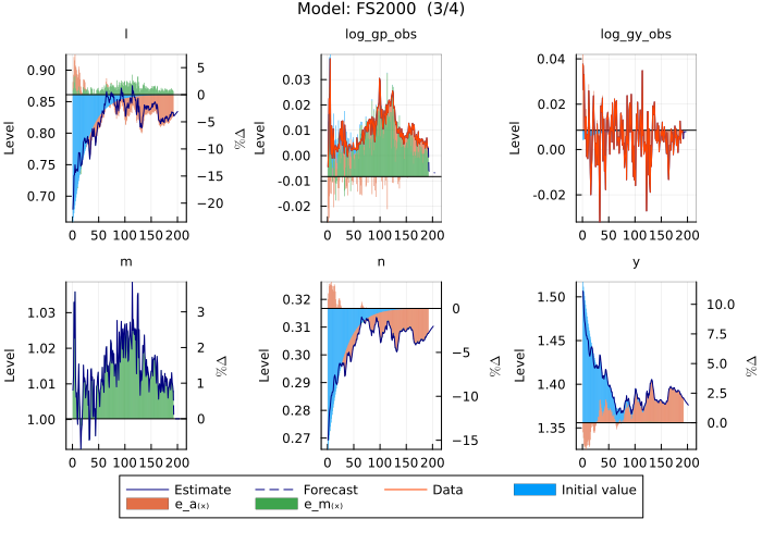 FS2000 model estimates