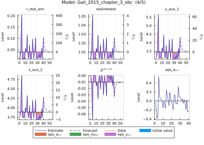 Gali 2015 OBC model estimates - with OBC variables