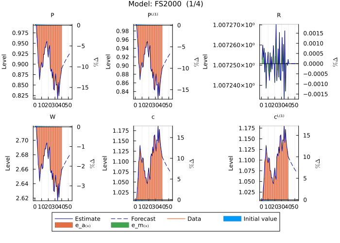 FS2000 model estimates - e_a shock with auxiliary variables