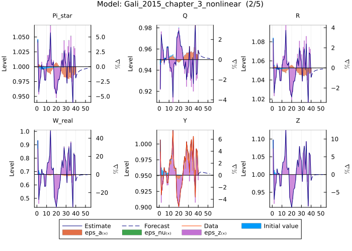 Gali 2015 model estimates - `β = 0.95`