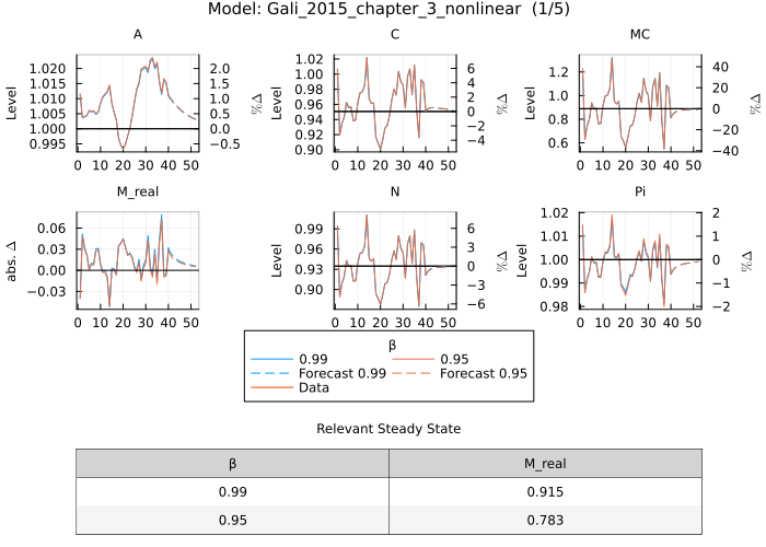 Gali 2015 model estimates - comparing β values