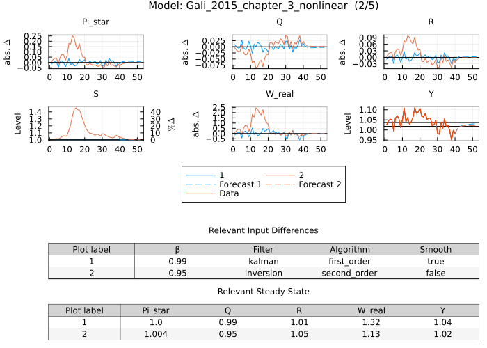 Gali 2015 model estimates - comparing β values across algorithms