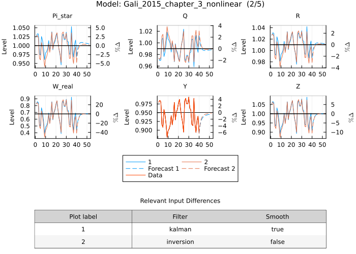 Gali 2015 model estimates - inversion and Kalman filters