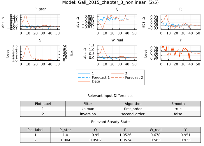 Gali 2015 model estimates - first and second order