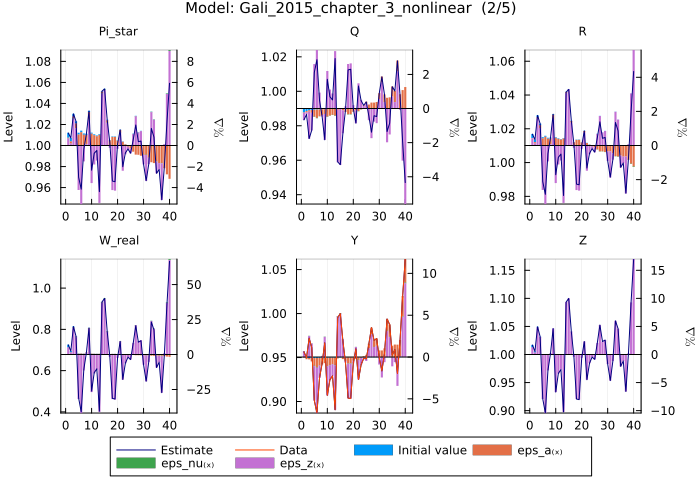 Gali 2015 model estimates - no forecast