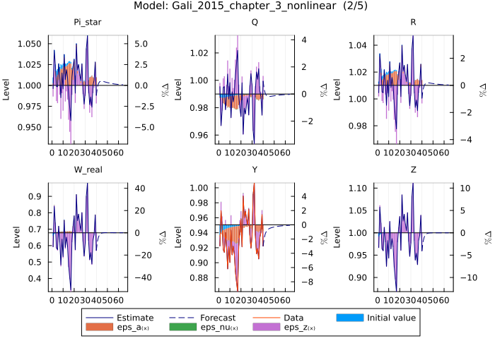 Gali 2015 model estimates - 24 period forecast