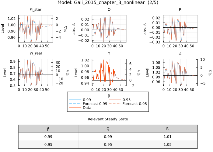 Gali 2015 model estimates - forecast comparison