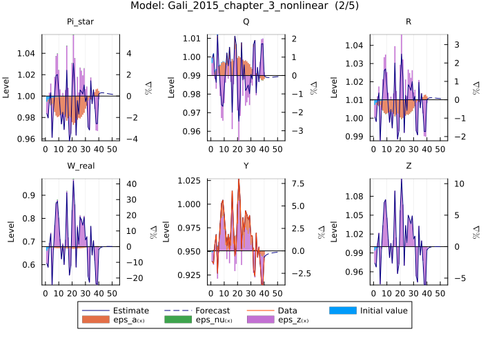 Gali 2015 model estimates - default forecast