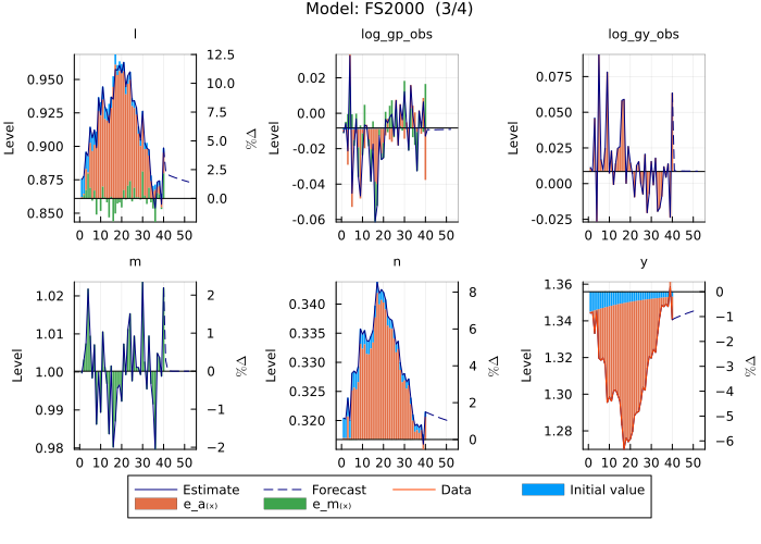 FS2000 model estimates - data in deviations from non-stochastic steady state