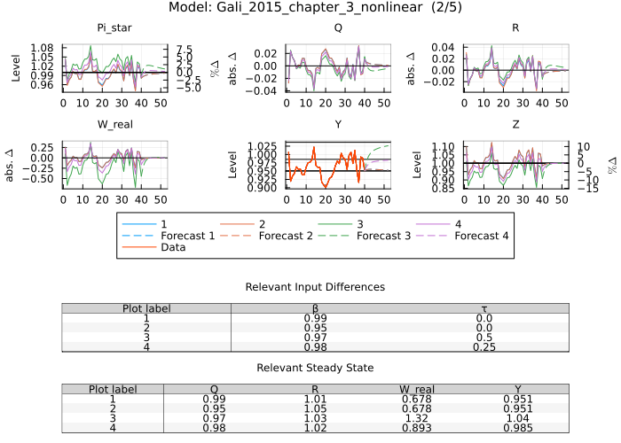 Gali 2015 model estimates - multiple parameter changes (2)