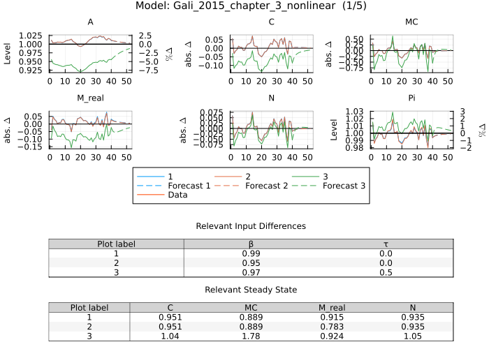 Gali 2015 model estimates - multiple parameter changes