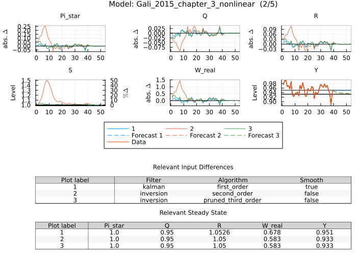 Gali 2015 model estimates - multiple orders