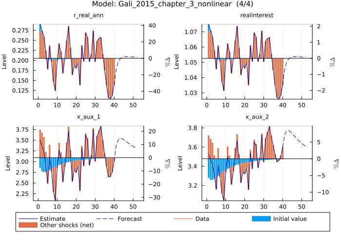 Gali 2015 model estimates - no shocks