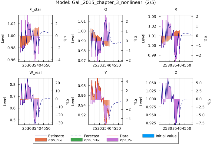 Gali 2015 model estimates - 20 presample periods