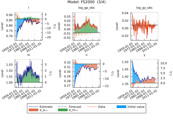FS2000 model estimates - custom x-axis