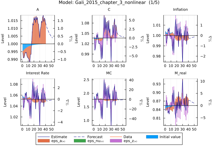 Gali 2015 model estimates - rename dictionary
