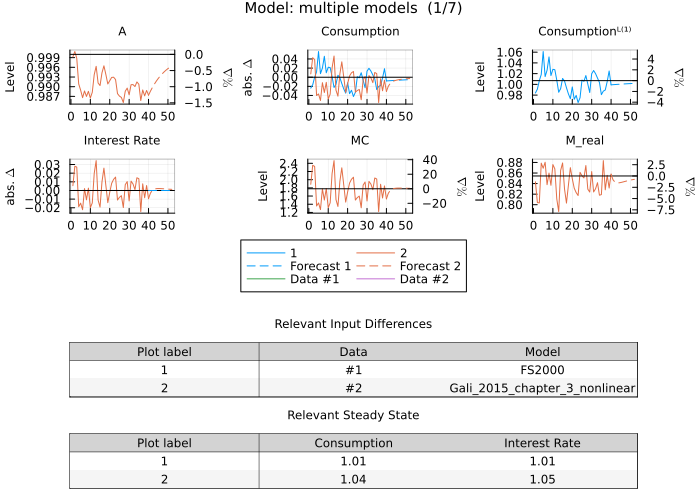 FS2000 and Gali 2015 model estimates - multiple models with rename dictionary