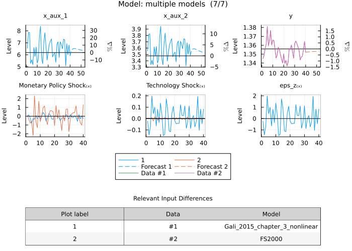 FS2000 and Gali 2015 model estimates - multiple models with shock rename dictionary