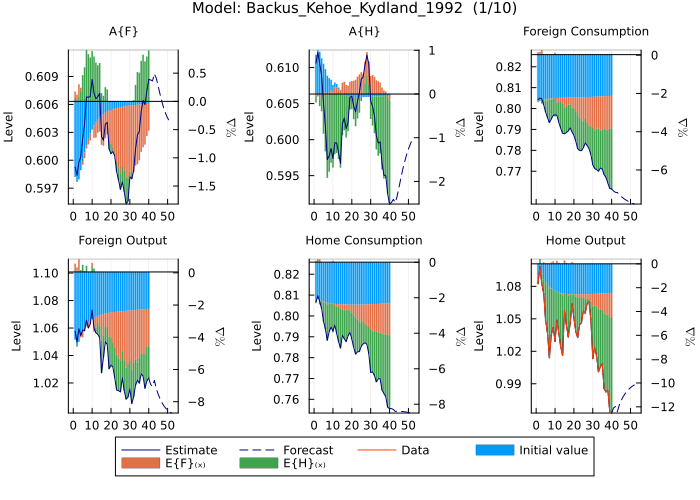Backus, Kehoe, Kydland 1992 model estimates - E{H} shock with rename dictionary