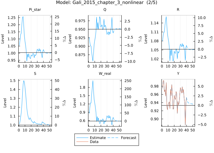 Gali 2015 model estimates - second order