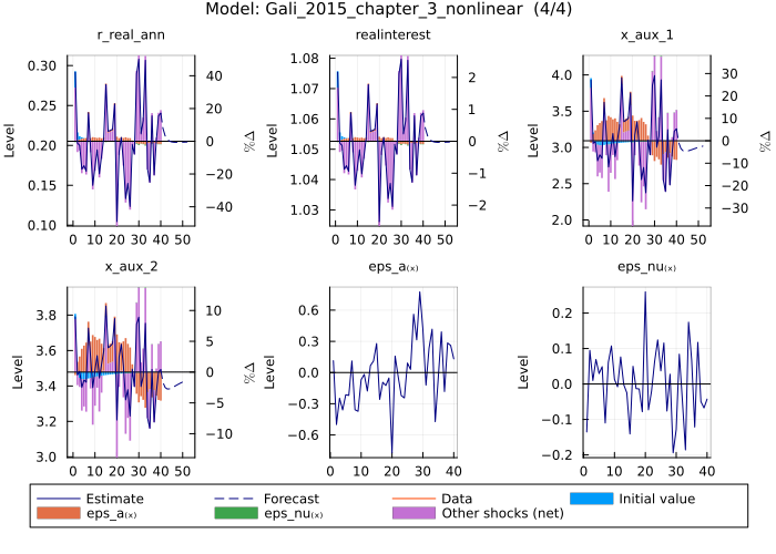 Gali 2015 model estimates - selected shocks