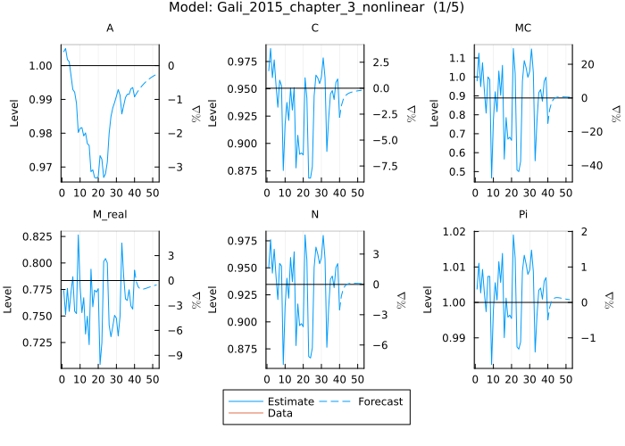 Gali 2015 model estimates - shock decomposition