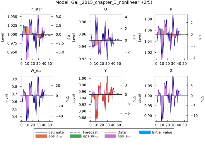 Gali 2015 model estimates - shock decomposition true