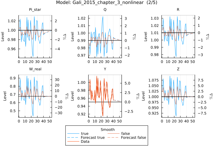 Gali 2015 model estimates - smoothing options