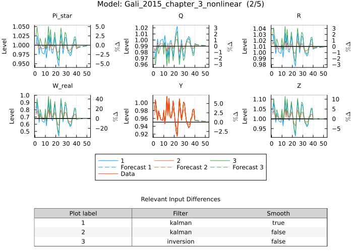 Gali 2015 model estimates - smoothing options and inversion filter