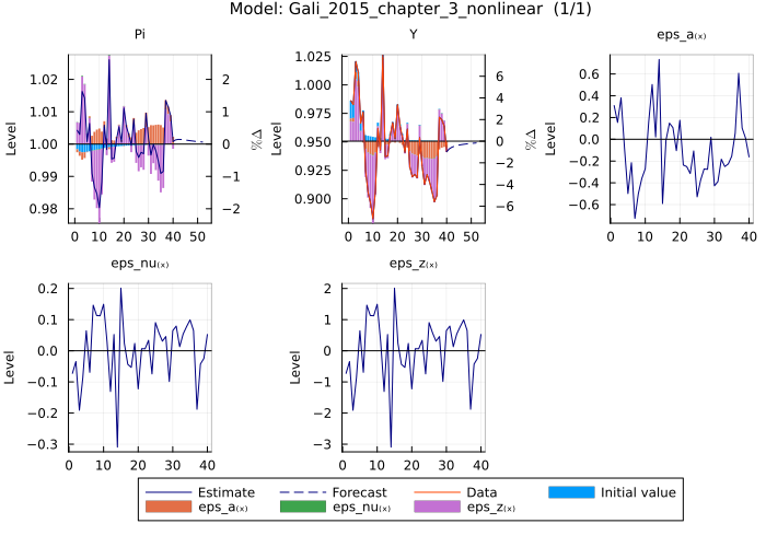 Gali 2015 model estimates - selected variables (Y, Pi)