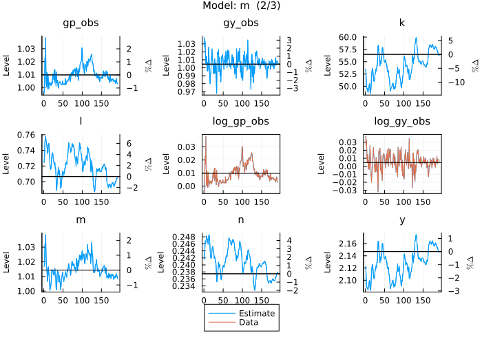 Model estimates