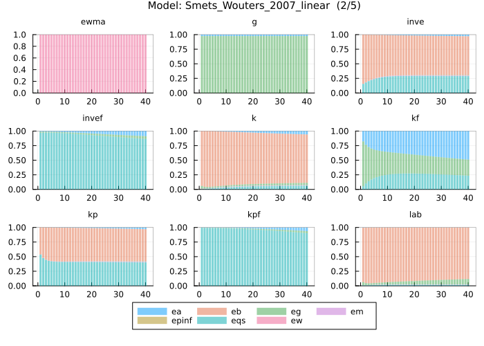 Smets and Wouters 2007 FEVD - custom fill alpha