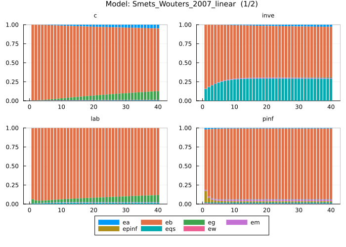 Smets and Wouters 2007 FEVD - 4 plots per page