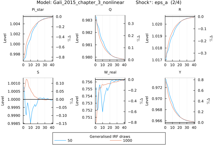 Gali 2015 IRF - eps_a shock GIRF with 1000 draws