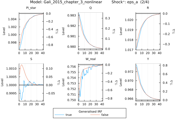 Gali 2015 IRF - eps_a shock GIRF vs standard (pruned 2nd order)