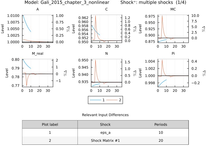Gali 2015 IRF - mixed period lengths