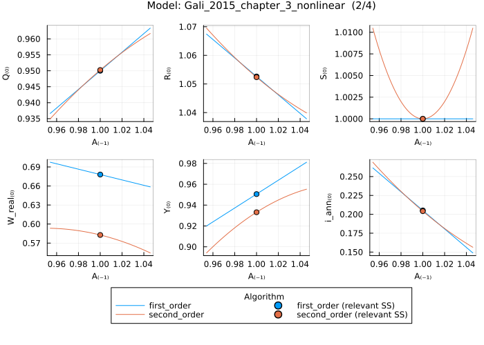 Gali 2015 solution - first and second order