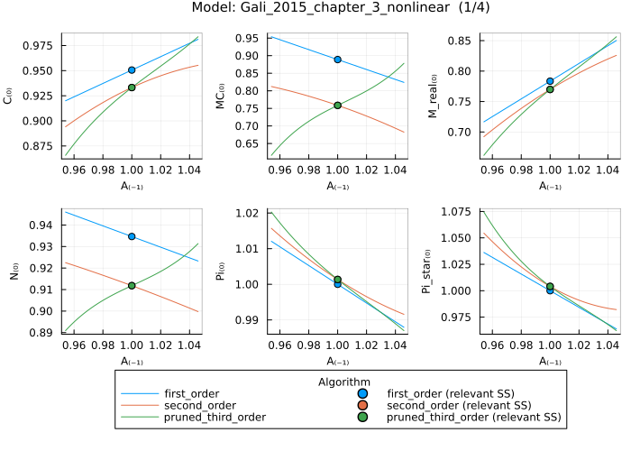 Gali 2015 solution - multiple solution methods (up to 3rd order)