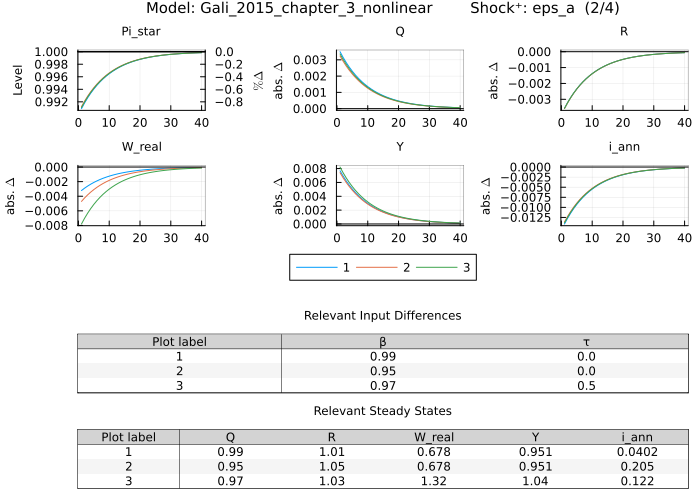 Gali 2015 IRF - eps_a shock with multiple parameter changes