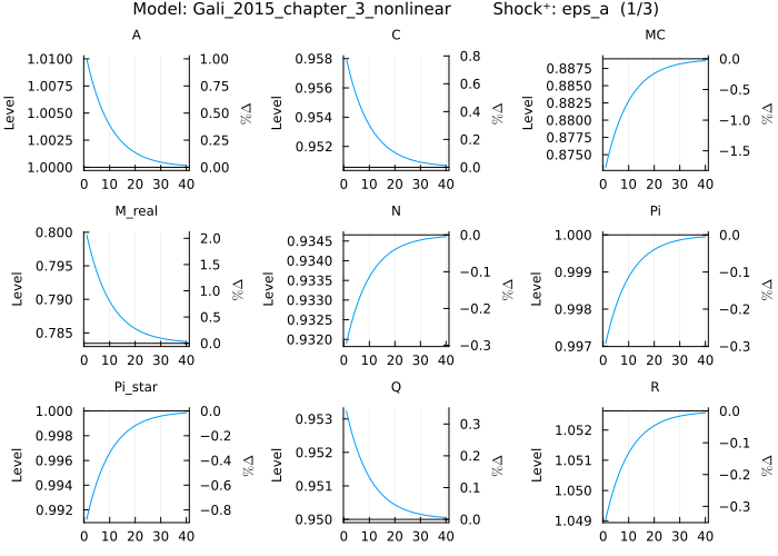 Gali 2015 IRF - eps_a shock