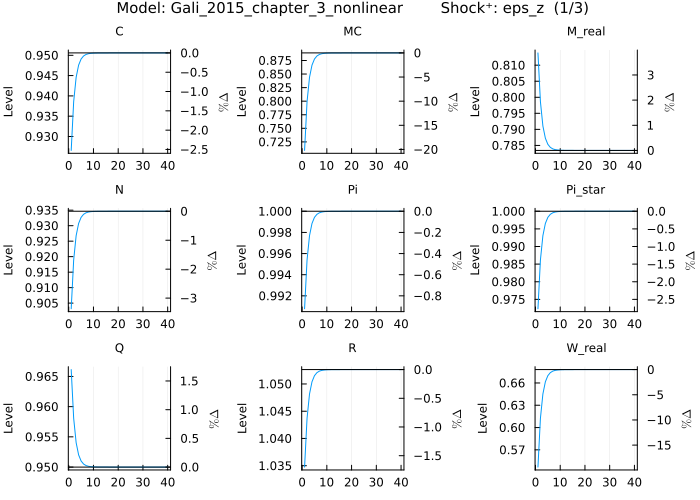 Gali 2015 IRF - eps_z shock