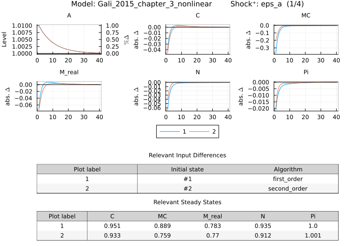 Gali 2015 IRF - eps_a shock with initial state (multiple solutions)