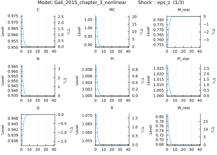 Gali 2015 IRF - eps_z shock (negative)