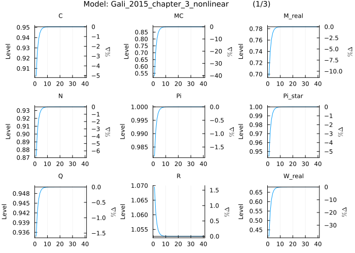 Gali 2015 IRF - no shock with initial state