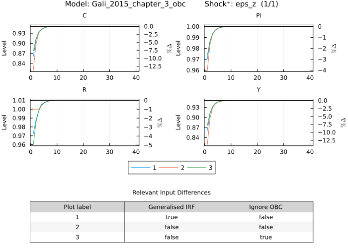 Gali 2015 OBC IRF - eps_z shock GIRF vs standard vs no OBC