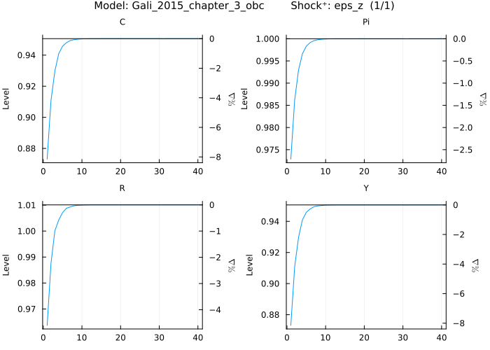 Gali 2015 OBC IRF - eps_z shock GIRF