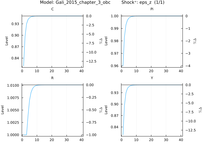 Gali 2015 OBC IRF - eps_z shock with OBC