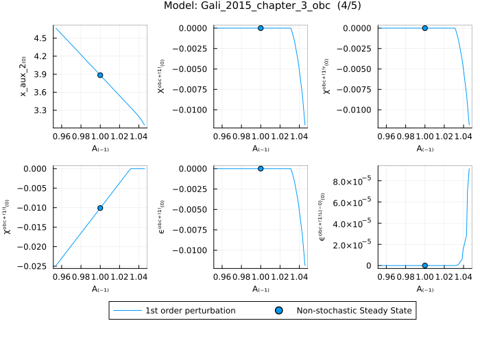 Gali 2015 OBC solution - OBC-related variables