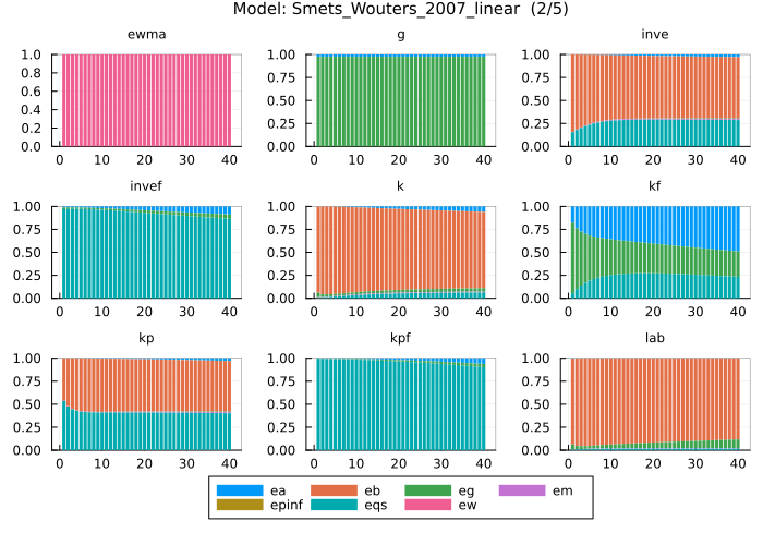 Smets and Wouters 2007 FEVD - multiple parameter changes