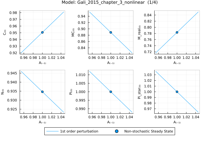 Gali 2015 solution - different parameter values
